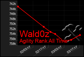 Total Graph of Wald0z