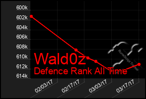 Total Graph of Wald0z