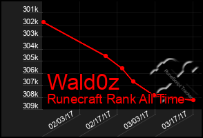 Total Graph of Wald0z