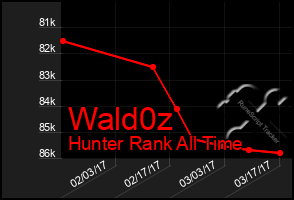 Total Graph of Wald0z