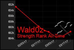 Total Graph of Wald0z