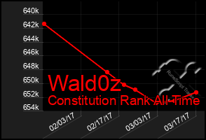 Total Graph of Wald0z