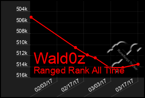 Total Graph of Wald0z