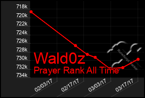 Total Graph of Wald0z