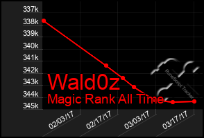 Total Graph of Wald0z