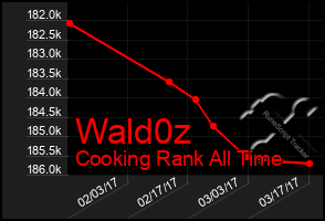 Total Graph of Wald0z