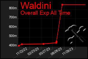 Total Graph of Waldini