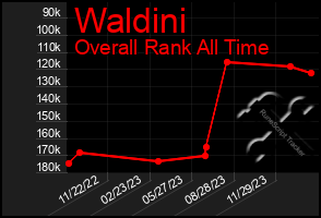 Total Graph of Waldini