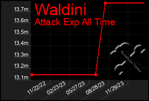 Total Graph of Waldini