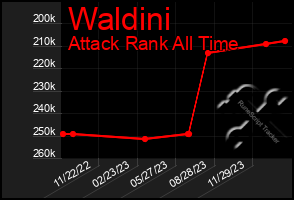 Total Graph of Waldini