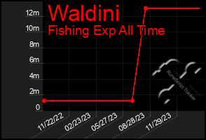 Total Graph of Waldini