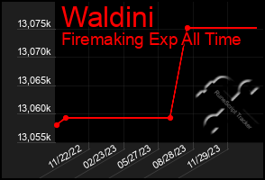 Total Graph of Waldini