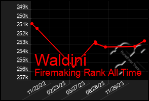 Total Graph of Waldini