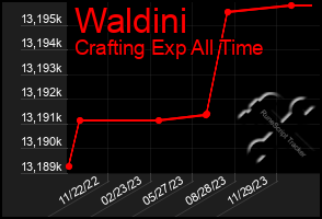 Total Graph of Waldini