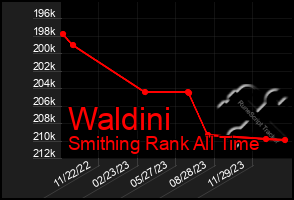 Total Graph of Waldini