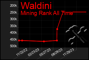 Total Graph of Waldini