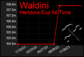 Total Graph of Waldini