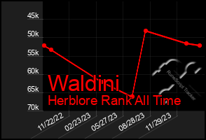 Total Graph of Waldini