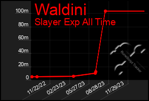 Total Graph of Waldini