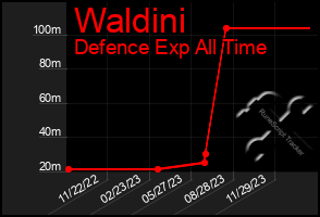 Total Graph of Waldini