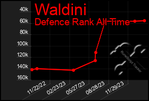 Total Graph of Waldini