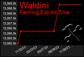 Total Graph of Waldini