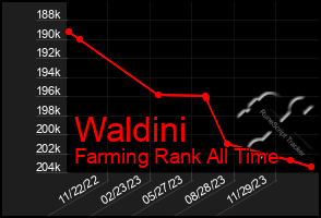 Total Graph of Waldini