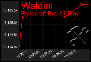 Total Graph of Waldini