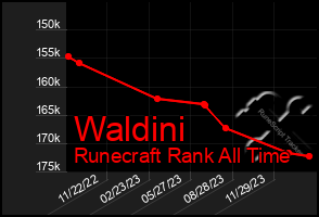 Total Graph of Waldini