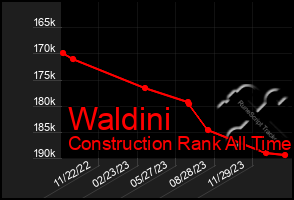 Total Graph of Waldini