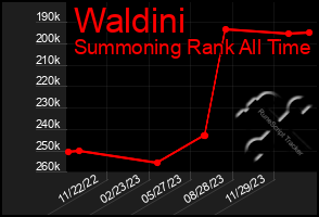 Total Graph of Waldini