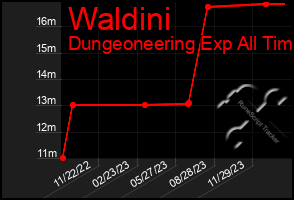 Total Graph of Waldini