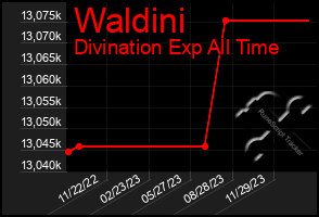 Total Graph of Waldini