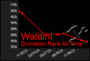 Total Graph of Waldini