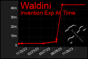 Total Graph of Waldini