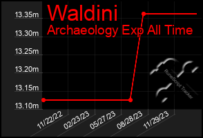 Total Graph of Waldini