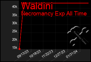 Total Graph of Waldini