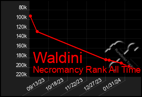 Total Graph of Waldini