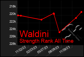 Total Graph of Waldini