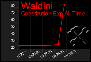 Total Graph of Waldini