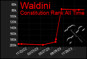 Total Graph of Waldini