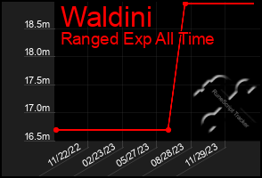 Total Graph of Waldini