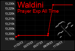 Total Graph of Waldini