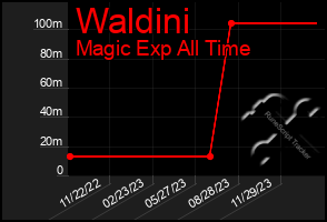 Total Graph of Waldini