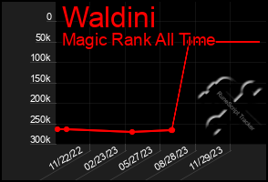 Total Graph of Waldini