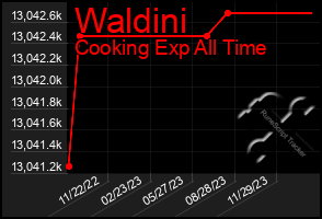 Total Graph of Waldini