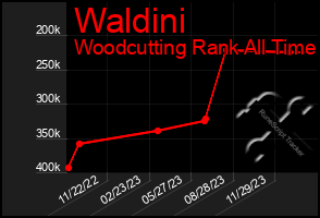 Total Graph of Waldini