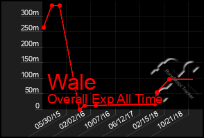 Total Graph of Wale