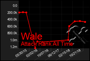 Total Graph of Wale