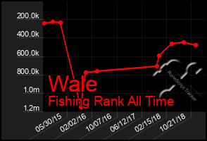 Total Graph of Wale